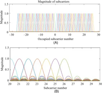 Figure 7A shows subcarriers that are the columns of the center  matrix  