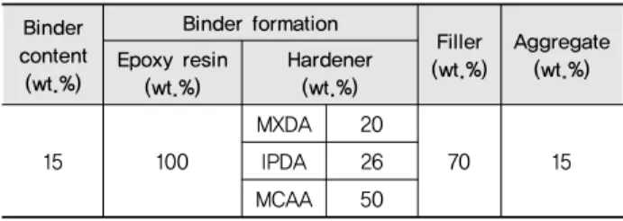 Table 15 Mix proportion of unsaturated polyester resin based  polymer concrete Binder  content (wt.%) Binder formation Filler (wt.%) Fine  aggregate (wt.%)UP : MMA (wt.%) MEKPO(phr*) DMA (phr*) 10 80 : 20 1 1 20 701170 : 302267 12 60 : 40 24 64