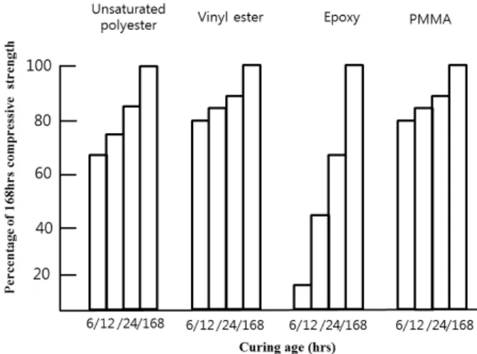 Fig. 3  Relative gain of compressive strength with time in polymer  concrete with polymeric binder type