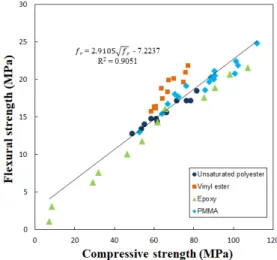 Fig. 6  Relation between flexural strength and compressive strength  of polymer concrete 이터를 바탕으로 하여  도출한 것이라는 점에서 그 의미가 크다고 하겠다.4