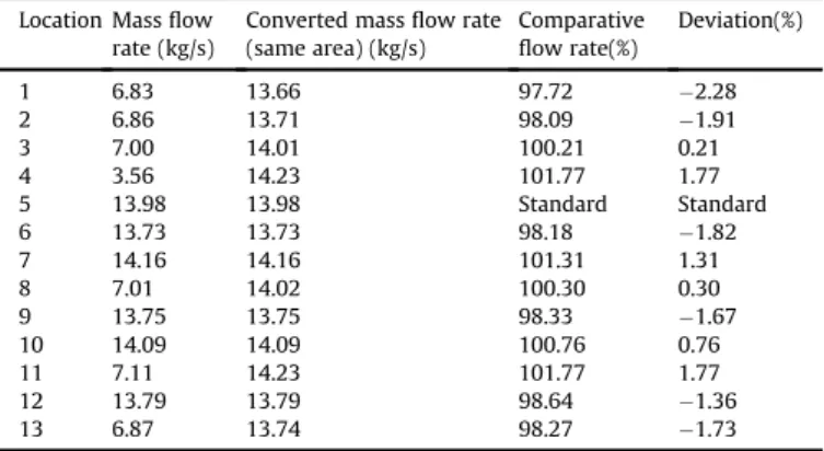Fig. 19. The heat source and sink intervention timing.