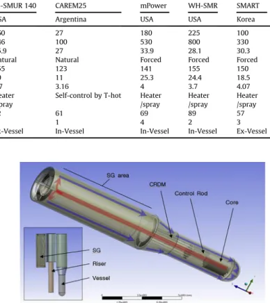 Fig. 2 shows SG Install location and heat exchange principle. The 4 SGs were designed such that the tubes were arranged radially from the central axis in the form of four cartridges