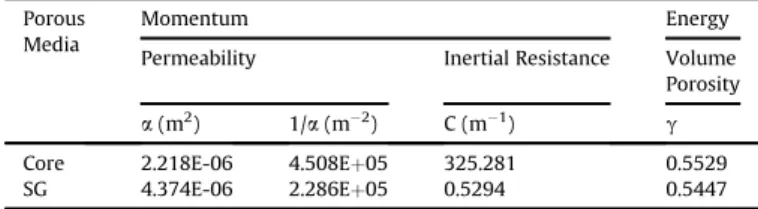 Table 4 . The core was supposed to use the standard PWR nuclear fuel assembly (17  17) developed by Westinghouse