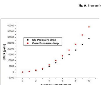 Fig. 10. Pressure drop per unit length for mean velocity.