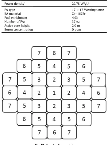 Fig. 12. Core loading model.