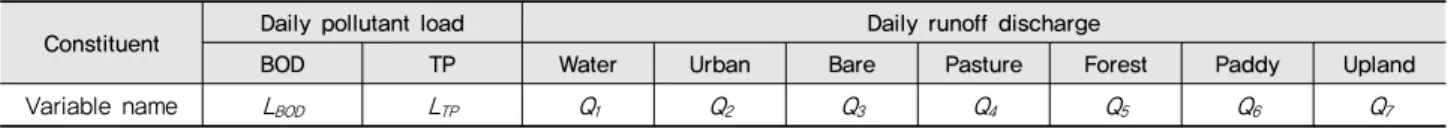 Table 2 Summery of variable names