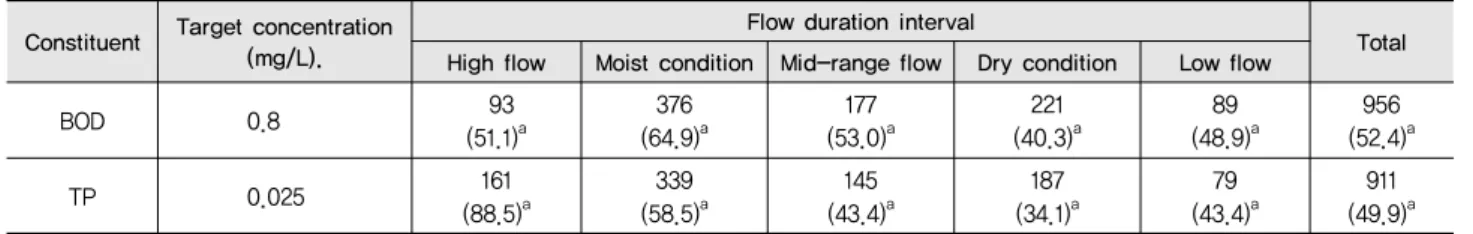Table 3 Number and rate of data exceeding allowable load for flow duration interval Constituent Target concentration