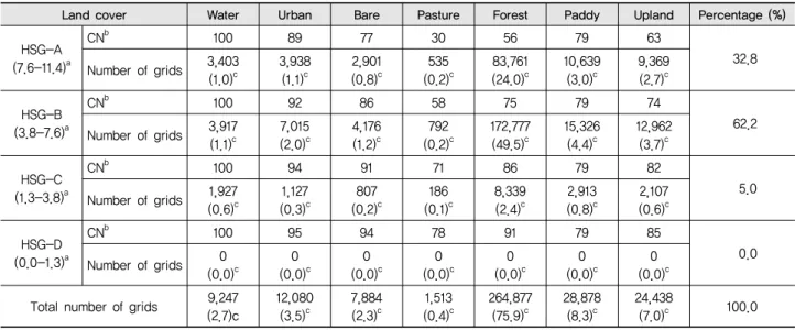 Table 4 Distributed curve number and number of grids for land cover and hydrologic soil group 