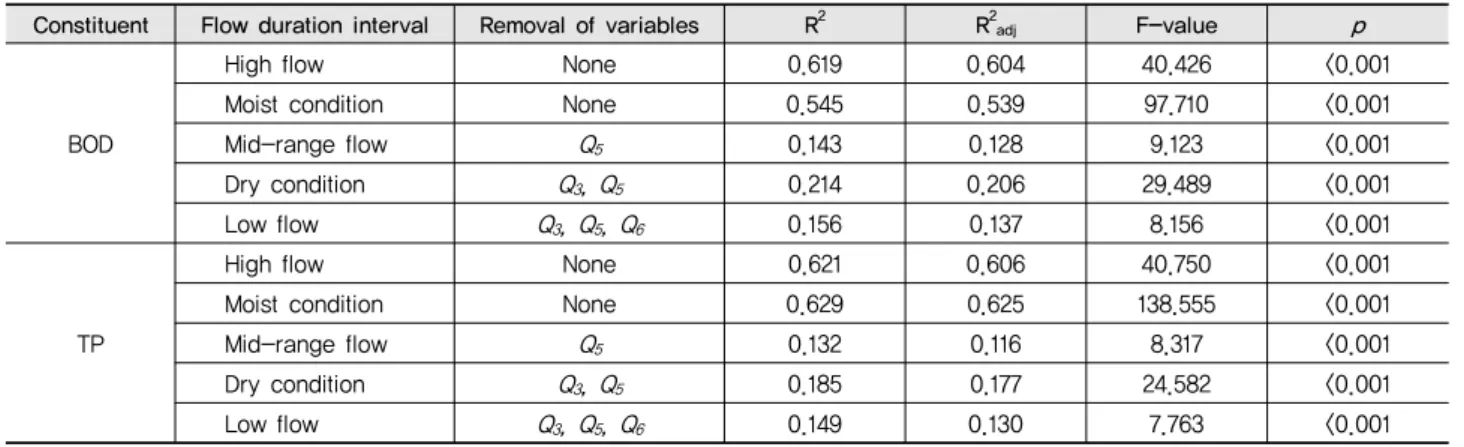 Table 6 Multiple regression analysis of pollutants for flow duration interval