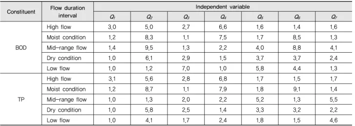 Table 9 Variance inflation factor for ridge regression Constituent Flow duration