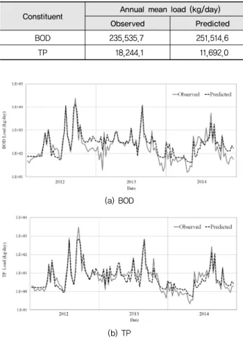 Fig. 5 Comparison between observed and predicted values of  pollutant load
