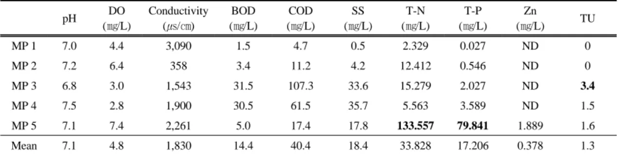 Table 3. Physiochemical analyses and toxic unit for the effluent of metal processing