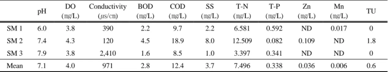 Table 5. Physiochemical analyses and toxic unit for the effluent of synthetic textile manufacture 