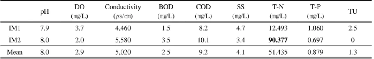 Table 8. Physiochemical analyses and toxic unit for the effluent of Inorganic compound manufacturing 