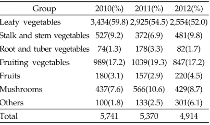 Table 1. List of kinds and sample numbers of agricultural products in the study