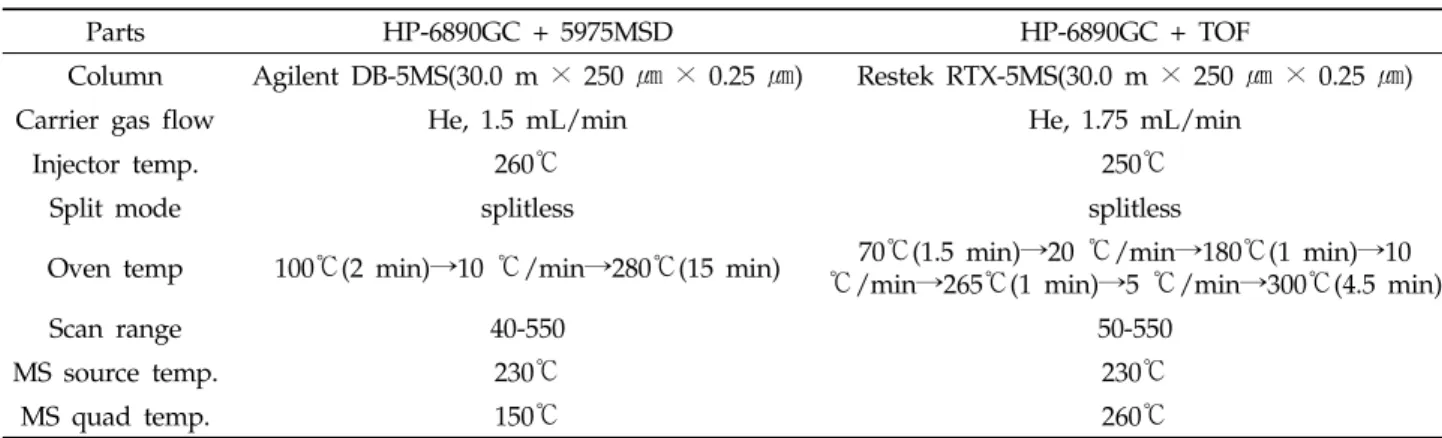 Table  2.  Operating  condition  of  GC-MS