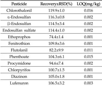 Table 6. Recovery and limit of quantitation of violated  pesticide  연도별  농산물의  잔류농약  검출  현황 2010년 1월부터 2012년 12월까지 인천 지역 내 도매시장 의  경매  전  농산물과  대형유통마트에서  유통  중인  농산물 5,741(2010), 5,370(2011), 4,914(2012)등  총  16,025건에  대하여  잔류농약분석을  실시하여  분석하였다
