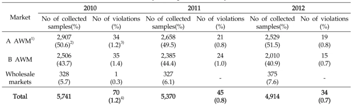 Table 7. Distribution of violations from total surveyed samples in the study