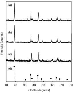 Fig. 1은  LMO, PVC-LMO 비드  및  산처리한  PVC-LMO 비드의 XRD 패턴을 나타낸 것이다.  2 theta (degrees)1020304050 60 70 80Intensity (counts)(a)(b)(c)(d)