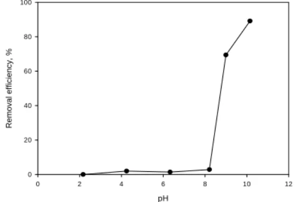 Fig. 4. Distribution of Li +  species as a function of pH. Fig. 5. Comparison of adsorption capacity according to pH  change (PVC-LMO beads = 0.35 g/0.1 L, concentration 