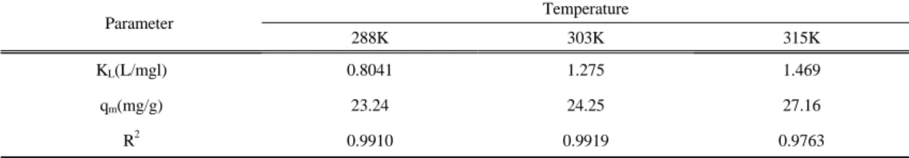 Table 4. Parameters of Langmuir isotherm model 　 Parameter Temperature 288K 303K 315K K L (L/mgl)  0.8041 1.275 1.469 q m (mg/g) 23.24 24.25 27.16 R 2 0.9910 0.9919 0.9763