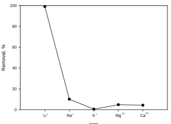 Fig. 10. Effect of coexisting ions on lithium ions adsorption.