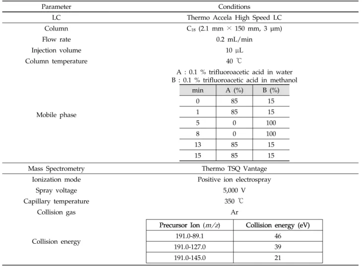 Table 3. LC-MS/MS parameter for the analysis of nitroxoline