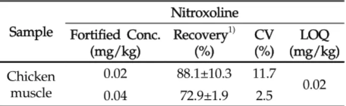 Table 5. Recovery, CV and LOQ of nitroxoline in chicken muscle