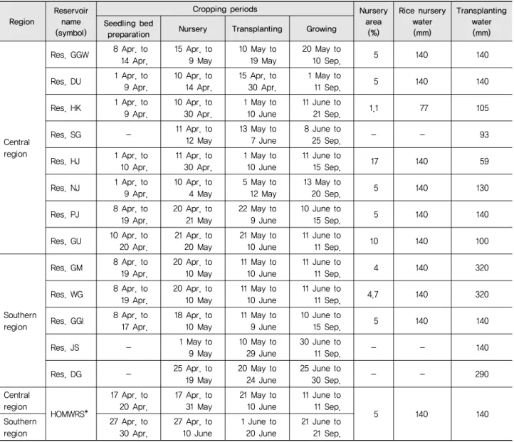 Table 2 Characteristics of the current farming method in paddy field for each agricultural reservoir used in this study