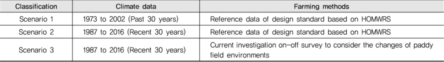Table 4 Definition of three scenarios based on climate data and farming methods