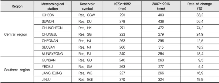 Table 6 Comparison of precipitation in July during 1973~1982 and 2007~2016