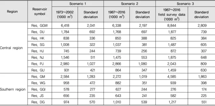 Table 8 Comparison of maximum annual storage capacity based on three scenarios
