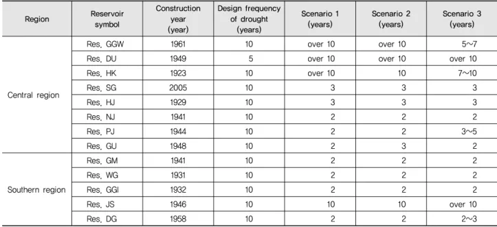 Table 9 Comparison of maximum annual storage capacity based on three scenarios Region Reservoir  symbol Construction year (year) Design frequency of drought(years) Scenario 1(years) Scenario 2(years) Scenario 3(years) Central region