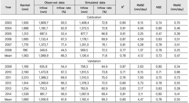 Table 3 Calibrated and validated results for the study watershed
