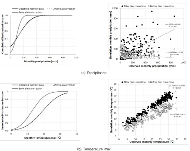 Fig. 3 Cumulative distribution functions and scatter plots for observed vs before and after bias correction RCP scenarios for Sancheong  station 