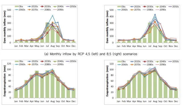 Fig. 5 Comparison between observed and estimated future 10-year average for (a) inflow and (b) evapotranspiration by RCP scenarios