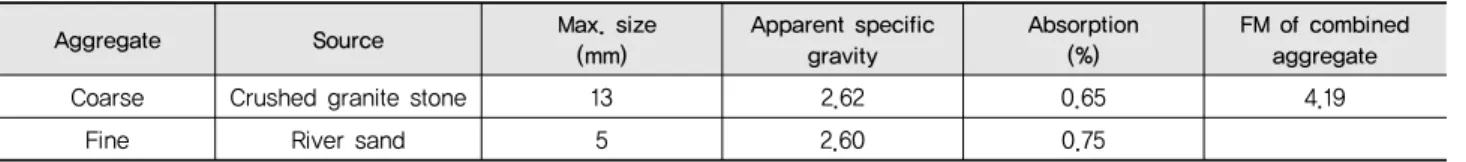 Table 6 Mix proportion of unsaturated polyester polymer concrete Binder 
