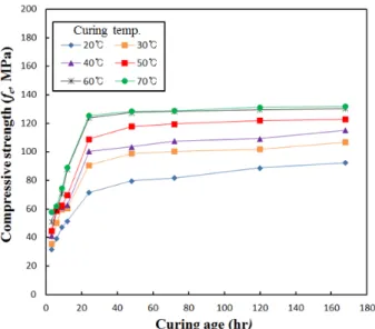Table 8 Test results of compressive strength            (Unit : MPa) Curing temperature (℃) Curing age (hrs) 3 6 9 12 24 48 72 120 168 20 31.5 39.3 47.2 51.6 71.4 79.7 81.7 88.8 92.3 30 35.4 50.2 59.9 60.7 90.7 98.7 100.3 101.9 106.7 40 41.3 58.6 61.4 62.7