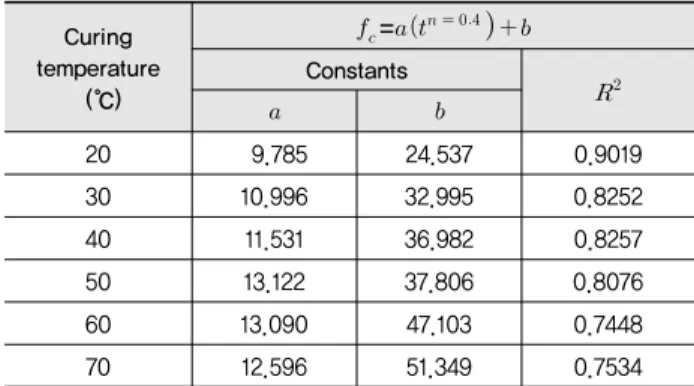 Fig. 2 Scale-down factor vs. coefficient of determination