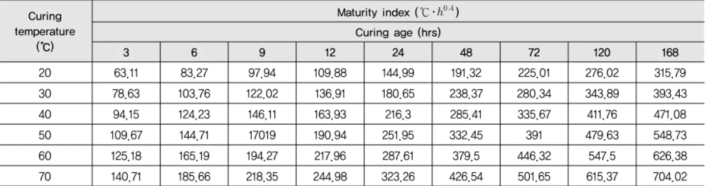 Table 11 Estimation results of maturity index Curing  temperature (℃) Maturity index (℃･  )Curing age (hrs) 3 6 9 12 24 48 72 120 168 20 63.11 83.27 97.94 109.88 144.99 191.32 225.01 276.02 315.79 30 78.63 103.76 122.02 136.91 180.65 238.37 280.34 343.