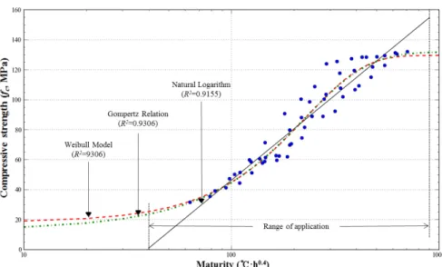 Fig. 3 Compressive strength - maturity curves