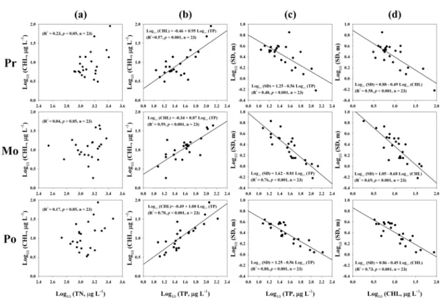 Fig. 3. Simple linear regression models of log–transformed TN–CHL (a), TP-CHL (b), TP-SD (c), CHL-SD (d)