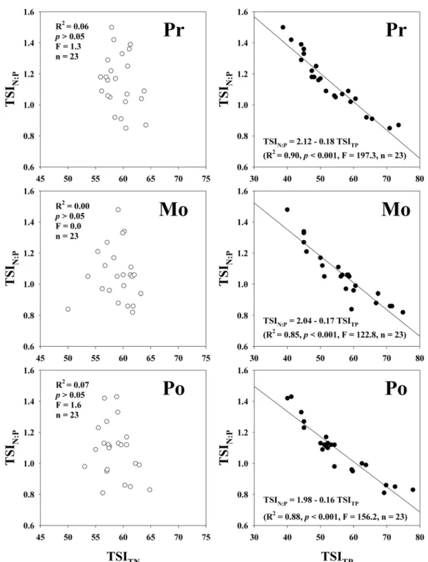 Fig. 4. Relationships between TSI N:P  and TSI TN  (Left panels), TSI N:P  and TSI TP  (Right panels)