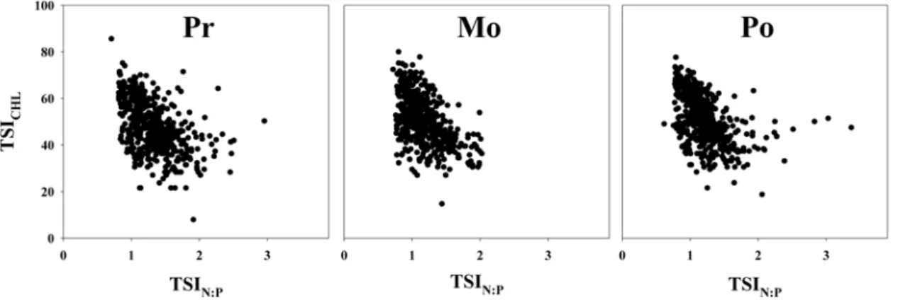Fig. 5. Seasonal variations of TSI CHL  against TSI N:P .최소값 40, 최대값 74로 나타나 빈영양부터 과영양 상태에  이르기까지  큰  변이를  보인  것으로  분석되어, Nürnburg(1996)에 의해 제시된 영양상태의 기준과 부합되는 내용이라 할 수 있다.호수에서 인 (P)과 질소 (N)의 질량비는 호수생태계를 구성하는 생물의 N:P 질량비와 밀접한 관련이 있으며(Downing과 McCauley, 199