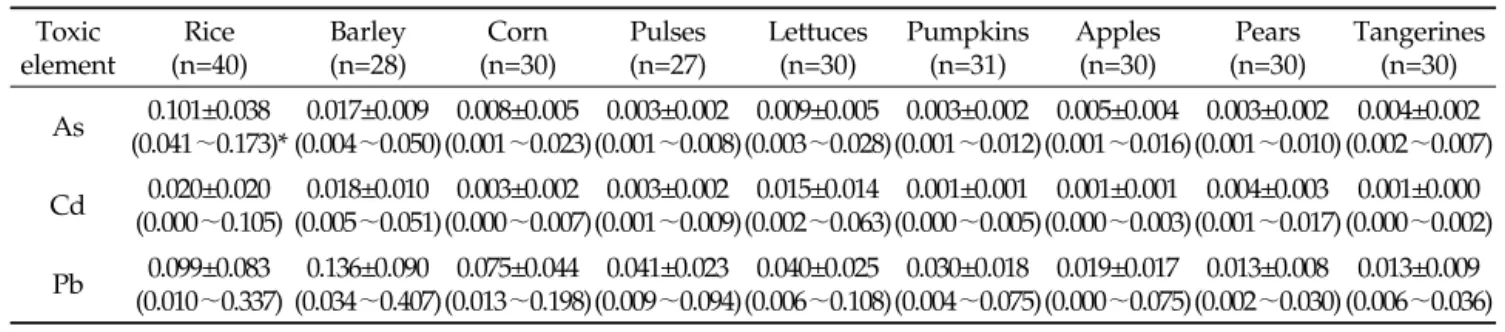 Table 2. Contents of As, Cd, and Pb in different agricultural products (mg/kg)대상 농산물 재배 토양 내 비소, 카드뮴, 그리고 납의 침출성 평균 함량은 0.43∼1.07 mg/kg, 0.05∼0.13 mg/kg, 그리고 1.08∼3.43 mg/kg으로 검출되었다