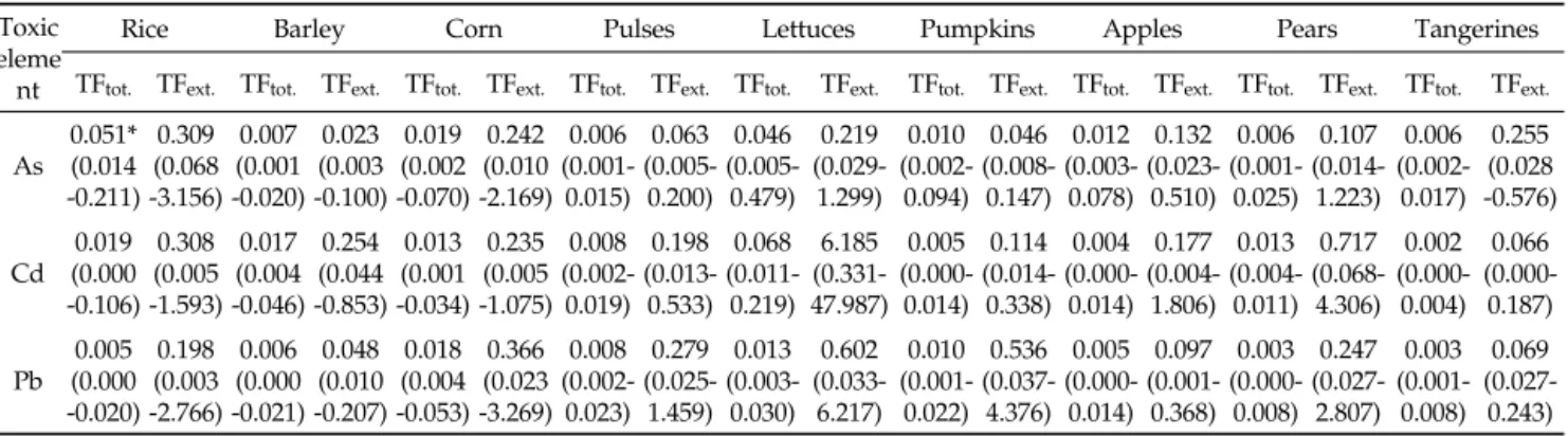 Table 3. Transfer Factors (TFs) of As, Cd, and Pb from total and HCl-extractable in soil to nine kinds of agricultural products 