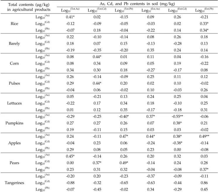 Table 4. Correlation coefficients of total contents in nine kinds of agricultural products with total and HCl-extractable concentrations in soil 양의  상관성을  나타내었다(r = 0.37, p  < 0.05)