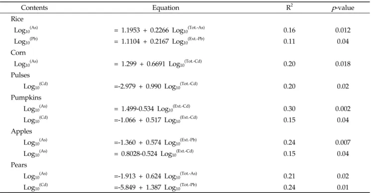Table 5. Summary of multiple regression equation between As, Cd, and Pb contents in nine kinds of agricultural products and total and HCl-extractable concentrations in soil (stepwise regression criteria: probability of F to enter p ≤  0.05,  probability of