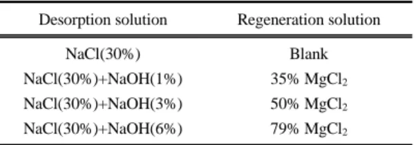 Table 1. Conditions of desorption and regeneration solution  in batch test