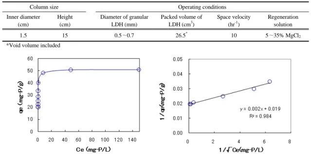 Table 2. Column size and operating conditions in column test
